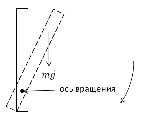 Равновесие тел имеющих ось вращения